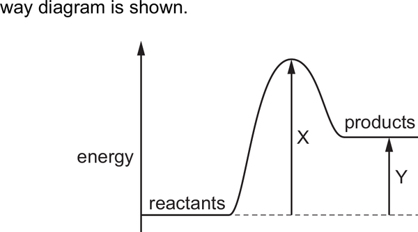 Mark scheme example: Energy level diagram (exothermic/endothermic)