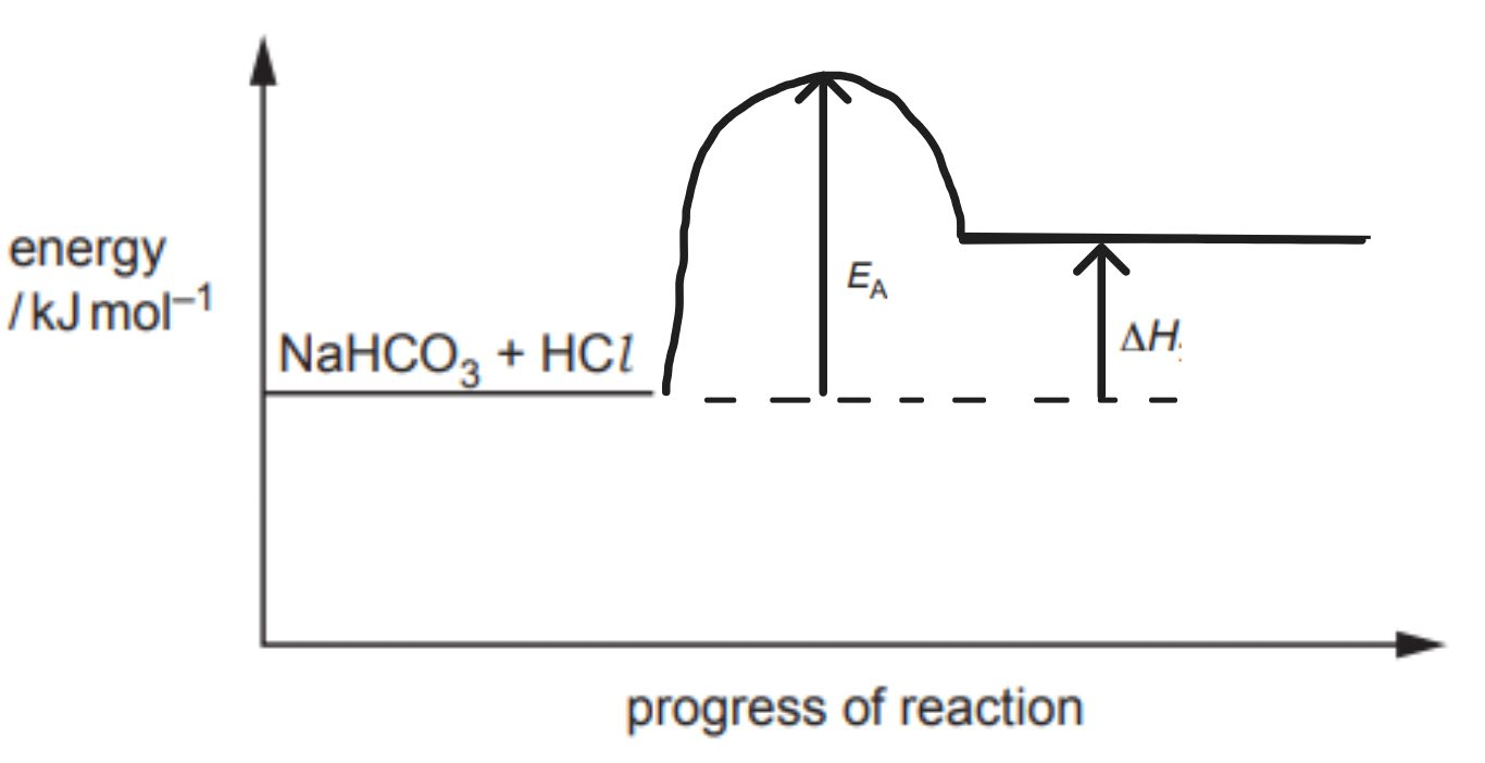 Mark scheme example: Enthalpy profile / reaction pathway