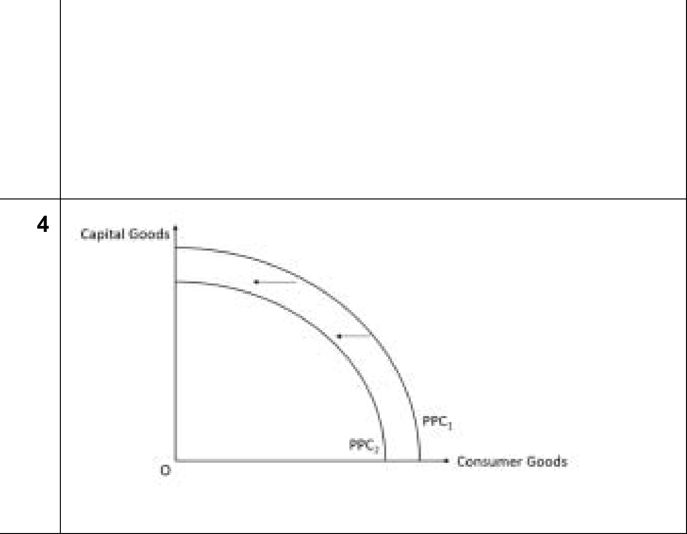 Mark scheme example: Production possibility curve (PPC) diagram