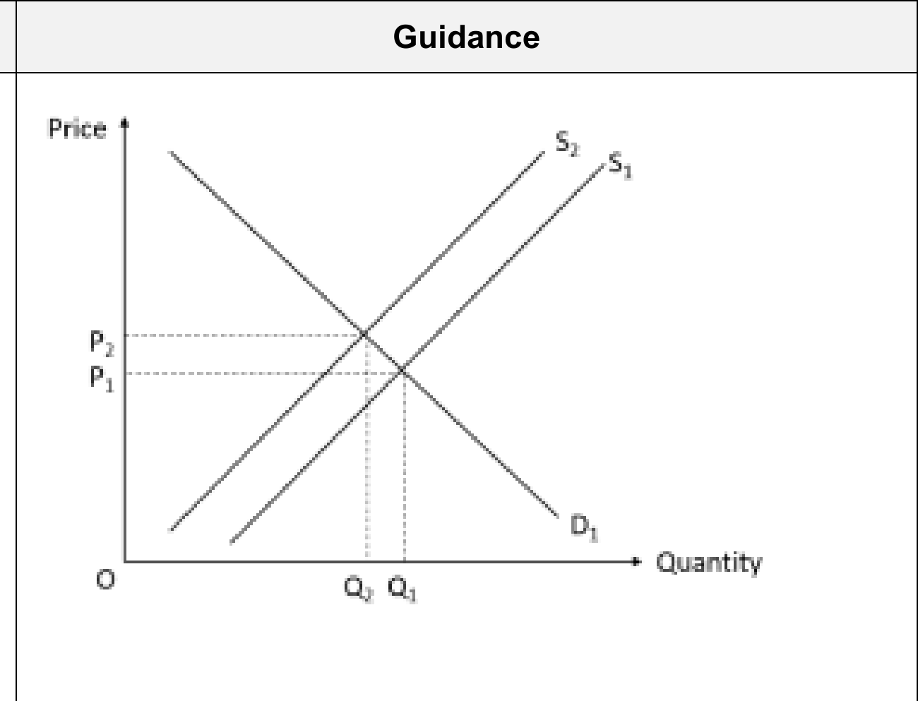 Mark scheme example: Supply and demand diagram