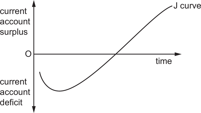 Mark scheme example: Exchange rate diagram