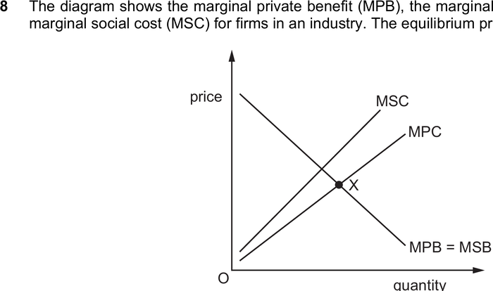 Mark scheme example: Externalities (consumption)