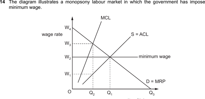 Mark scheme example: Monopsony labour market