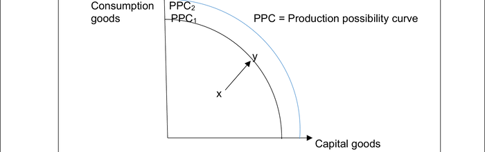 Mark scheme example: Production Possibility Curve