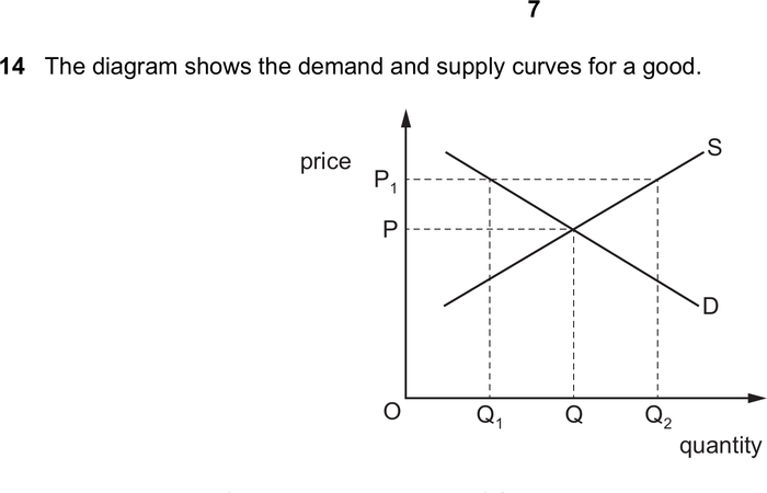 Mark scheme example: Supply and demand (micro)