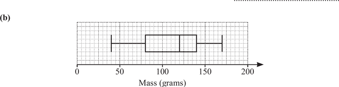 Mark scheme example: Box-and-whisker plot
