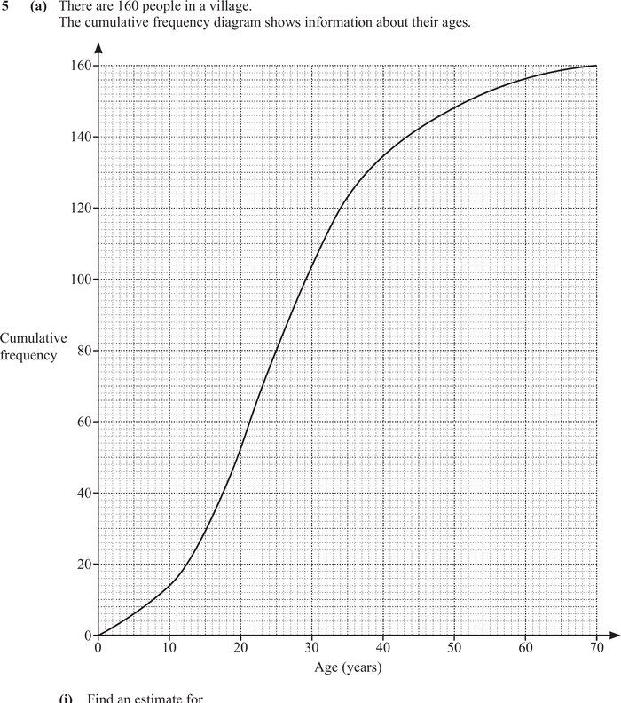 Mark scheme example: Cumulative frequency curve