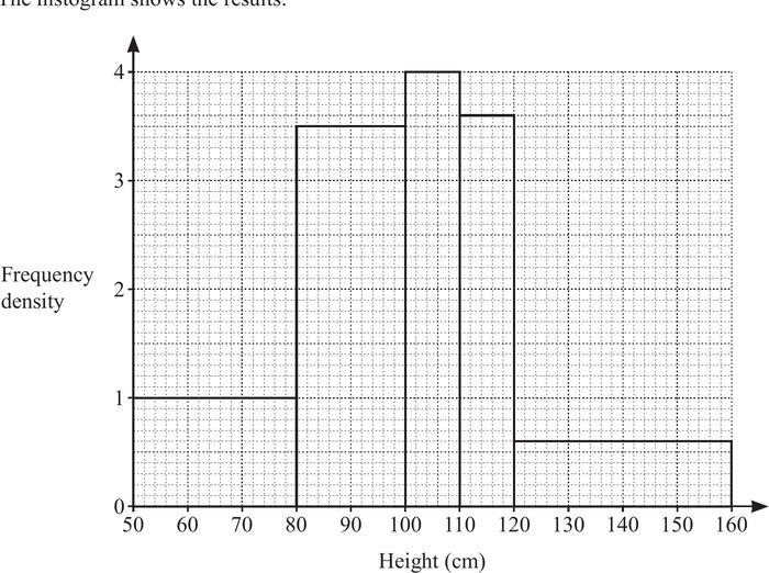 Mark scheme example: Histogram