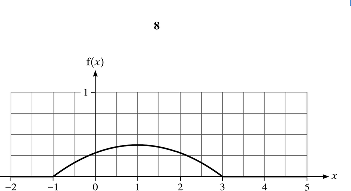 Mark scheme example: Normal distribution sketch