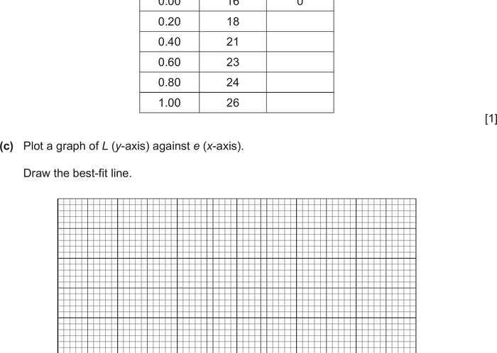 Mark scheme example: Graph plotting (Paper 5/6)