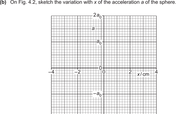 Mark scheme example: SHM acceleration vs displacement graph