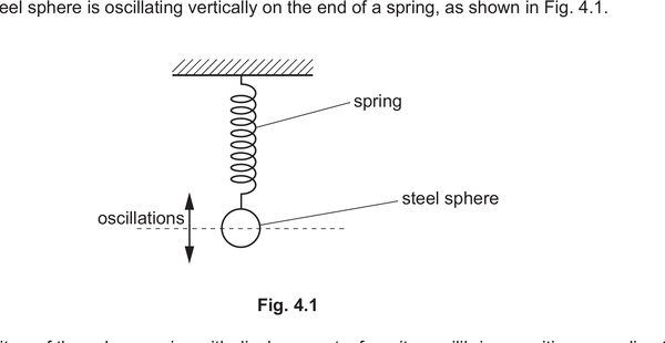 Mark scheme example: SHM spring-mass system
